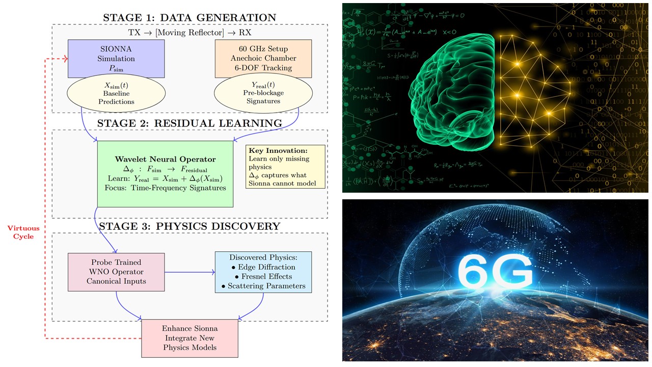Conceptual visualization of physics-informed AI models guiding wireless propagation decisions